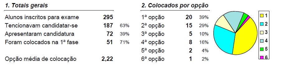 colocacao ensino superior 19 1