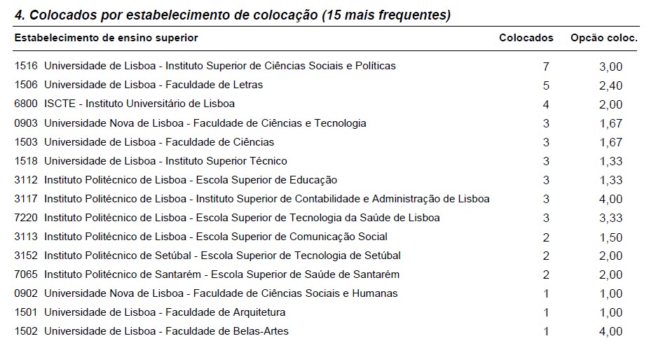 colocacao ensino superior 19 3